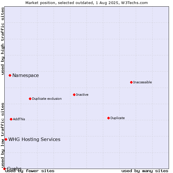 Market position of Namespace vs. Guebs vs. WHG Hosting Services