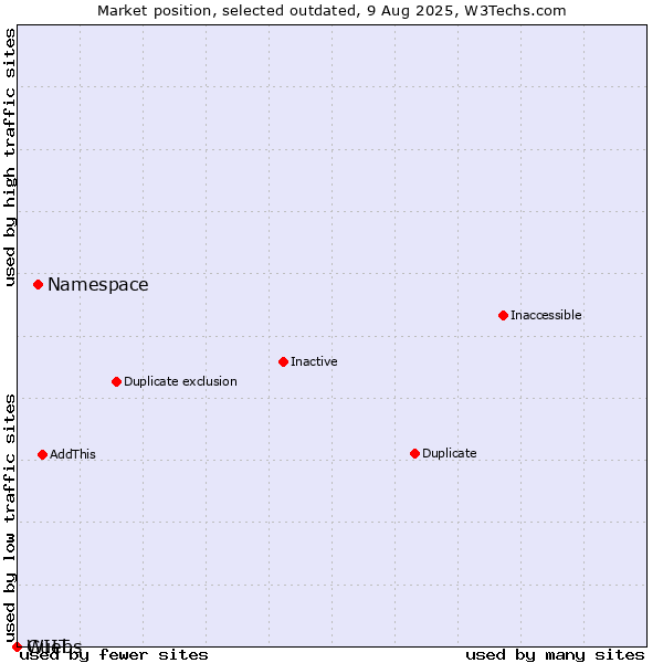 Market position of Namespace vs. Guebs vs. WIIT