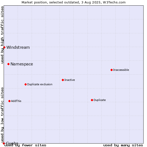 Market position of Namespace vs. Guebs vs. Windstream