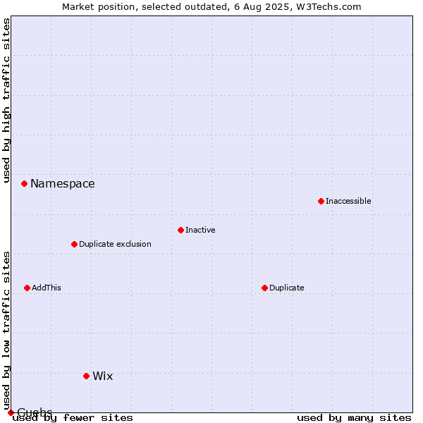 Market position of Wix vs. Namespace vs. Guebs
