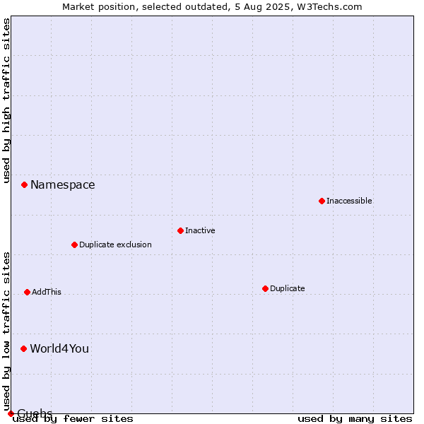 Market position of Namespace vs. World4You vs. Guebs