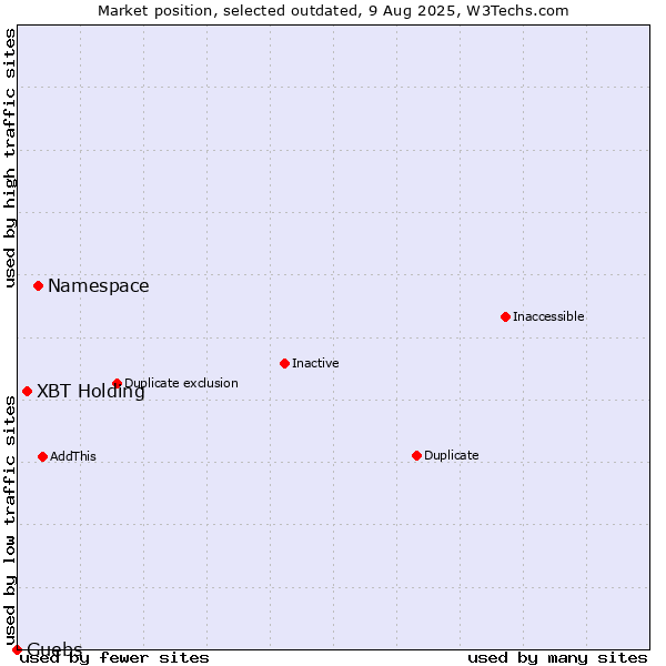 Market position of Namespace vs. XBT Holding vs. Guebs