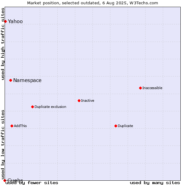 Market position of Namespace vs. Guebs vs. Yahoo