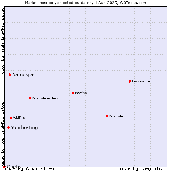 Market position of Namespace vs. Yourhosting vs. Guebs