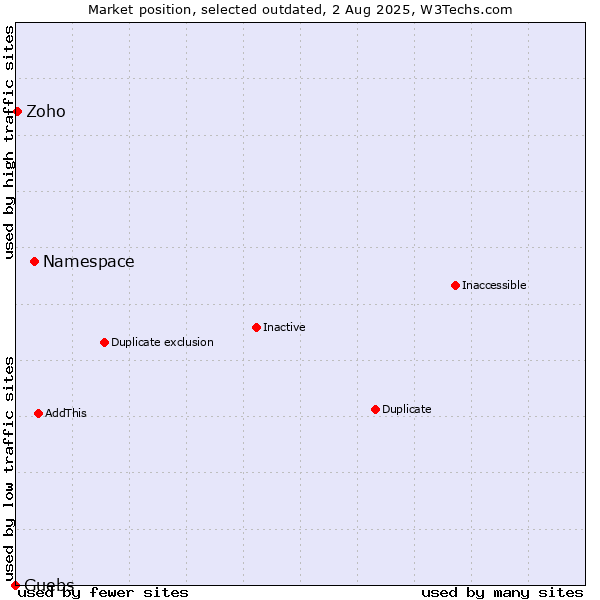 Market position of Namespace vs. Guebs vs. Zoho