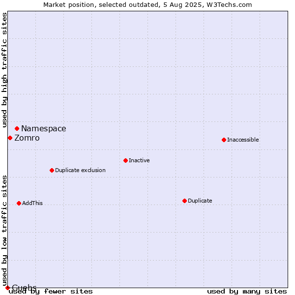 Market position of Namespace vs. Zomro vs. Guebs