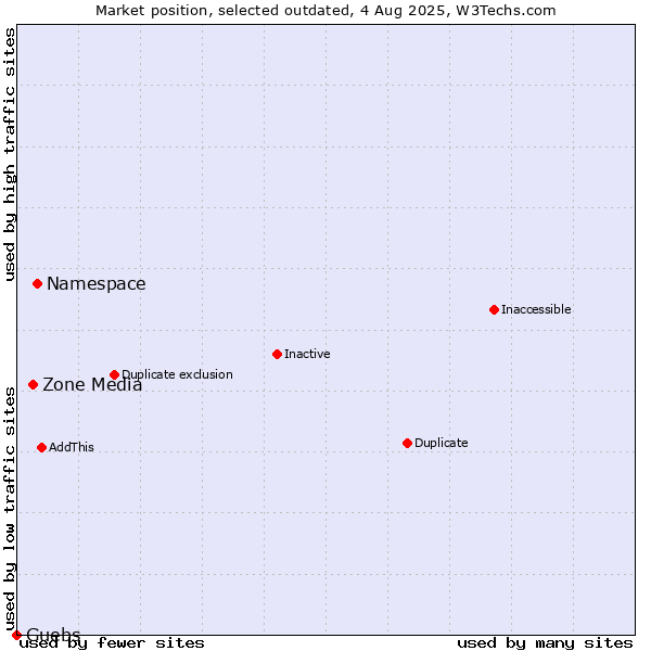 Market position of Namespace vs. Zone Media vs. Guebs