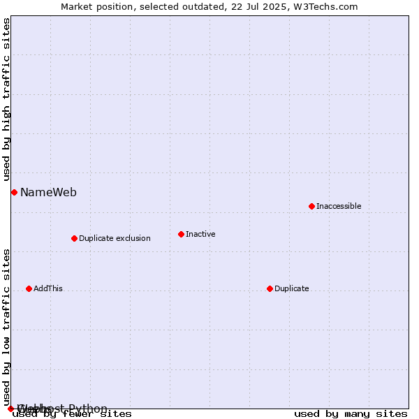 Market position of NameWeb vs. Guebs vs. Webhost Python