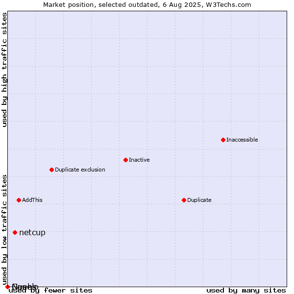 Market position of netcup vs. Guebs vs. Nanelo