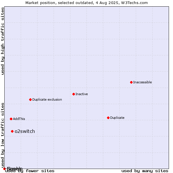 Market position of o2switch vs. Guebs vs. Nanelo