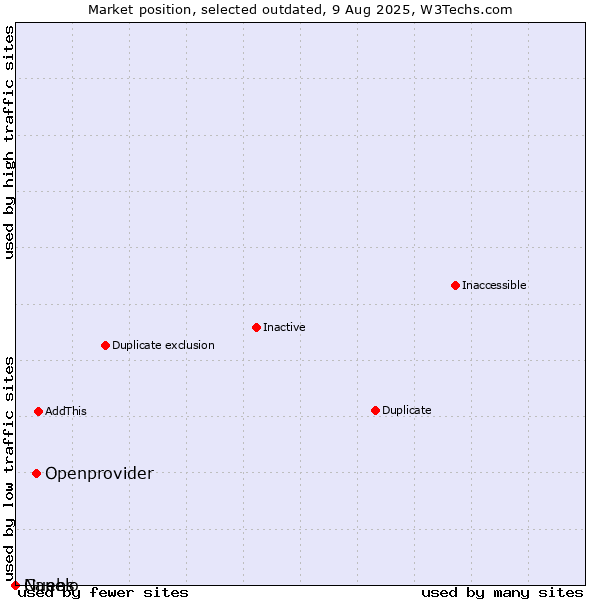 Market position of Openprovider vs. Guebs vs. Nanelo