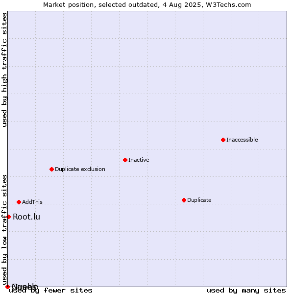 Market position of Guebs vs. Root.lu vs. Nanelo