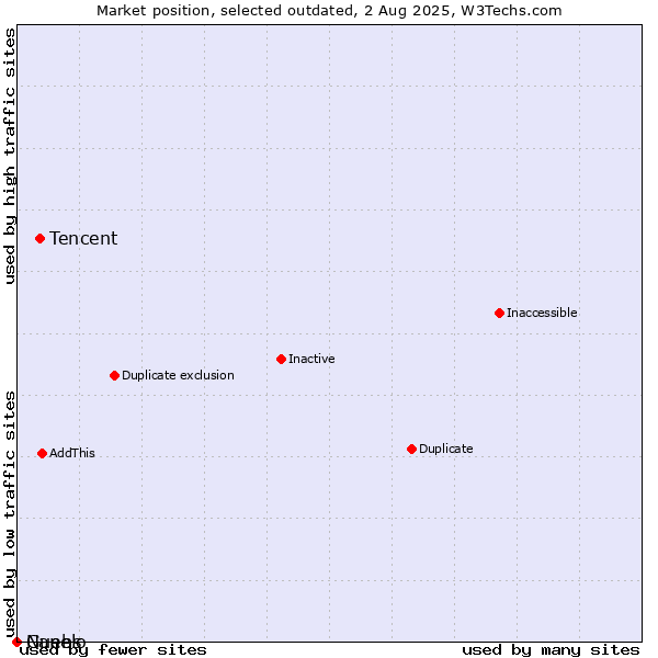 Market position of Tencent vs. Guebs vs. Nanelo