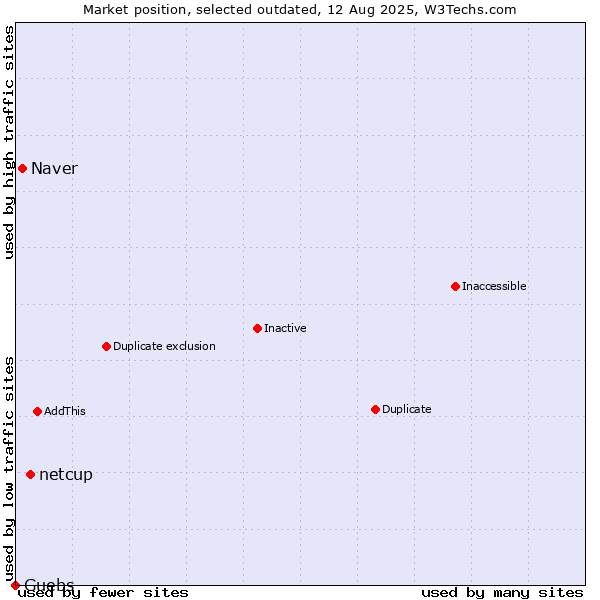Market position of netcup vs. Naver vs. Guebs