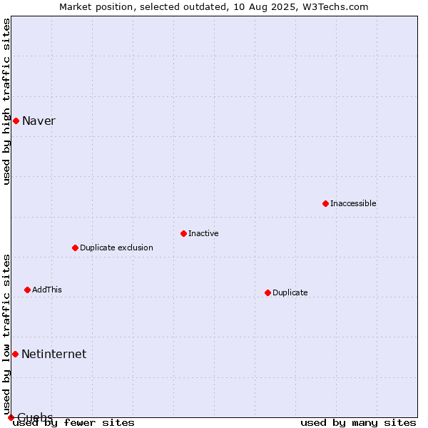 Market position of Naver vs. Netinternet vs. Guebs