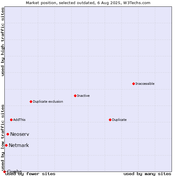 Market position of Neoserv vs. Netmark vs. Guebs