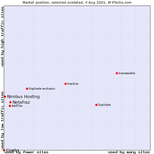 Market position of Netafraz vs. Nimbus Hosting vs. Guebs