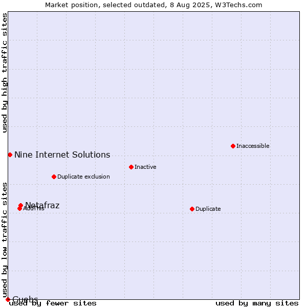 Market position of Netafraz vs. Nine Internet Solutions vs. Guebs
