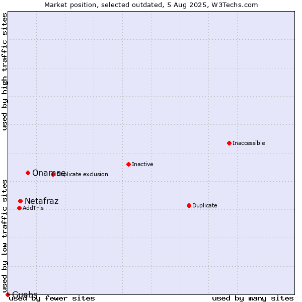 Market position of Onamae vs. Netafraz vs. Guebs