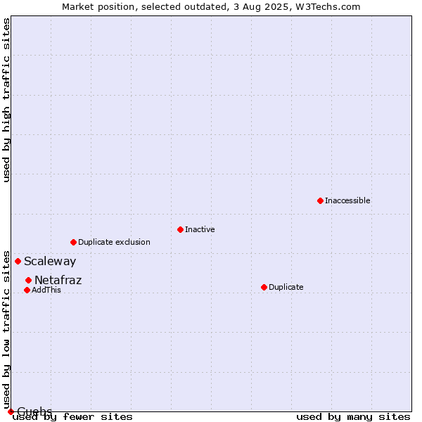 Market position of Netafraz vs. Scaleway vs. Guebs