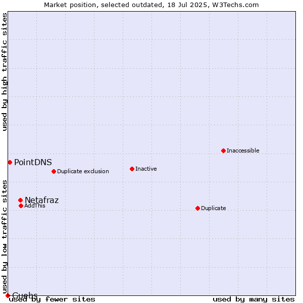 Market position of Netafraz vs. PointDNS vs. Guebs