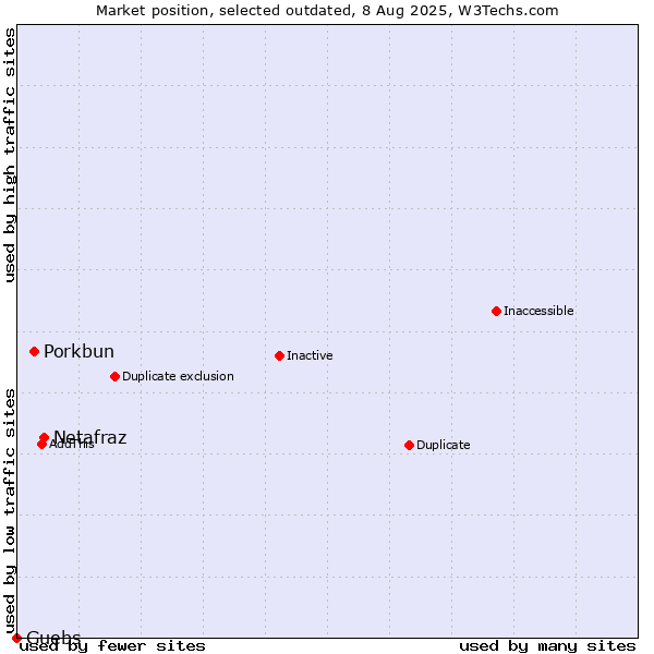 Market position of Netafraz vs. Porkbun vs. Guebs