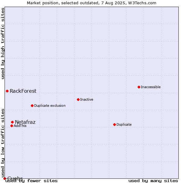 Market position of Netafraz vs. RackForest vs. Guebs