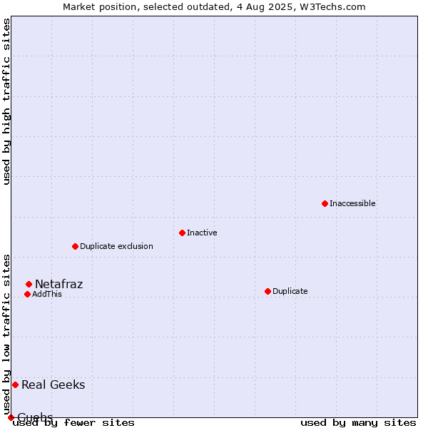 Market position of Netafraz vs. Real Geeks vs. Guebs