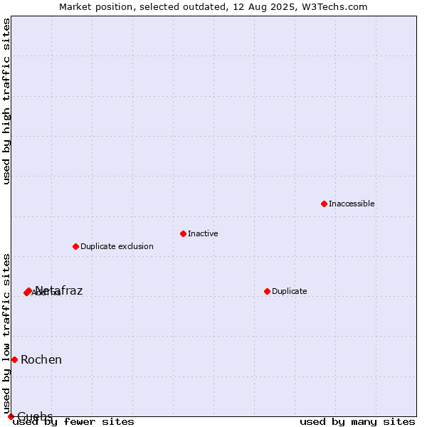 Market position of Netafraz vs. Rochen vs. Guebs