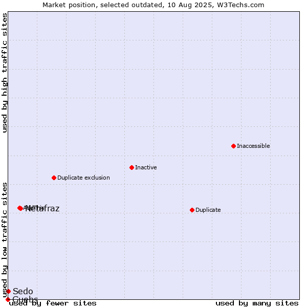 Market position of Netafraz vs. Guebs vs. Sedo