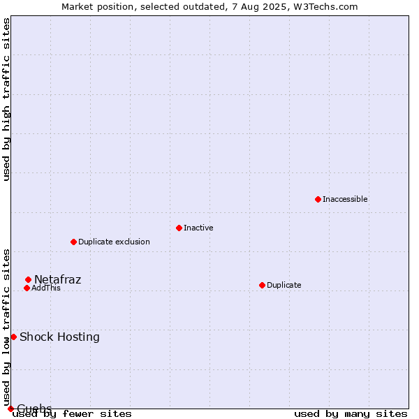 Market position of Netafraz vs. Shock Hosting vs. Guebs