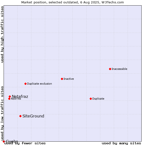 Market position of SiteGround vs. Netafraz vs. Guebs