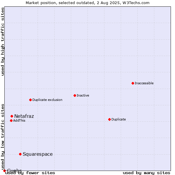 Market position of Squarespace vs. Netafraz vs. Guebs