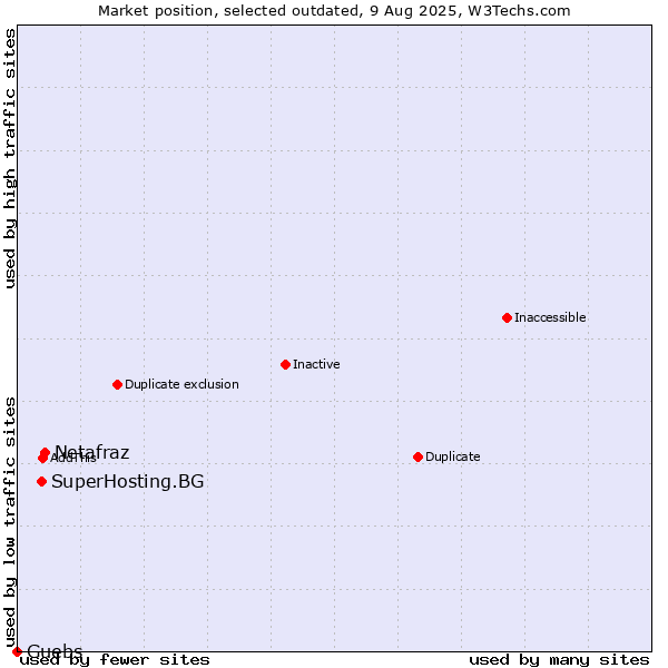 Market position of Netafraz vs. SuperHosting.BG vs. Guebs