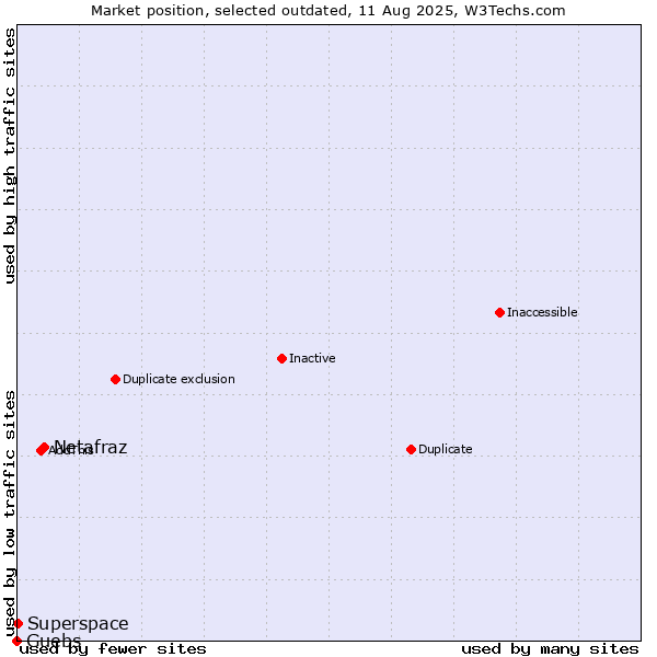 Market position of Netafraz vs. Guebs vs. Superspace