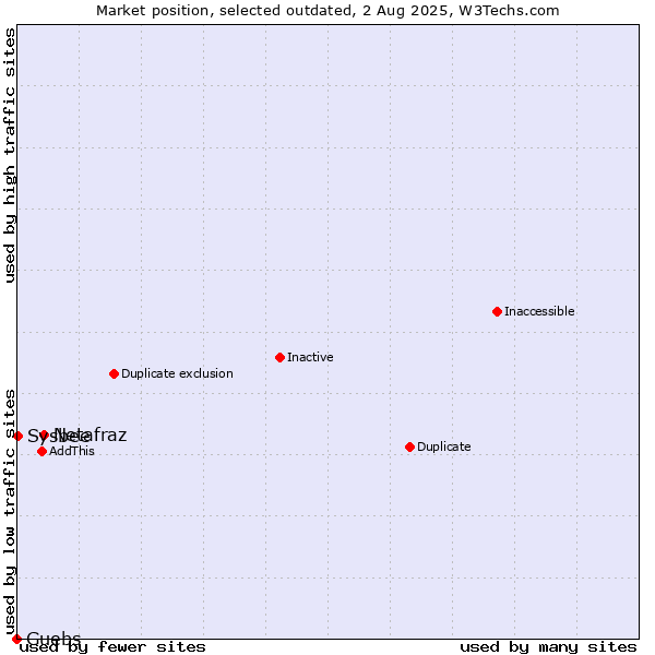 Market position of Netafraz vs. Guebs vs. Sysbee