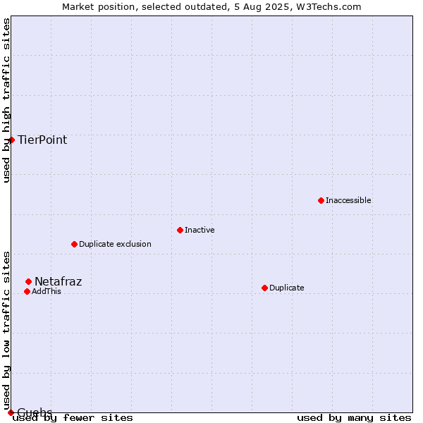 Market position of Netafraz vs. Guebs vs. TierPoint