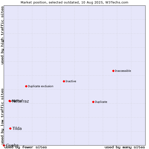 Market position of Tilda vs. Netafraz vs. Guebs