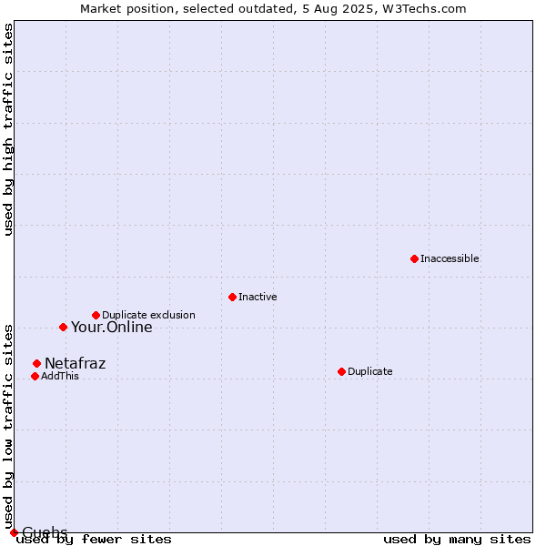 Market position of Your.Online vs. Netafraz vs. Guebs