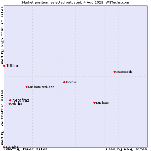 Market position of Netafraz vs. Guebs vs. Trillion