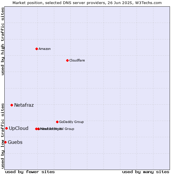 Market position of Netafraz vs. UpCloud vs. Guebs