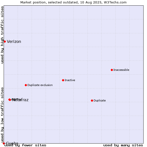 Market position of Netafraz vs. Verizon vs. Guebs