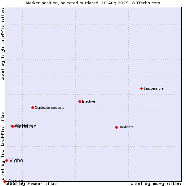 Market position of Netafraz vs. Vigbo vs. Guebs