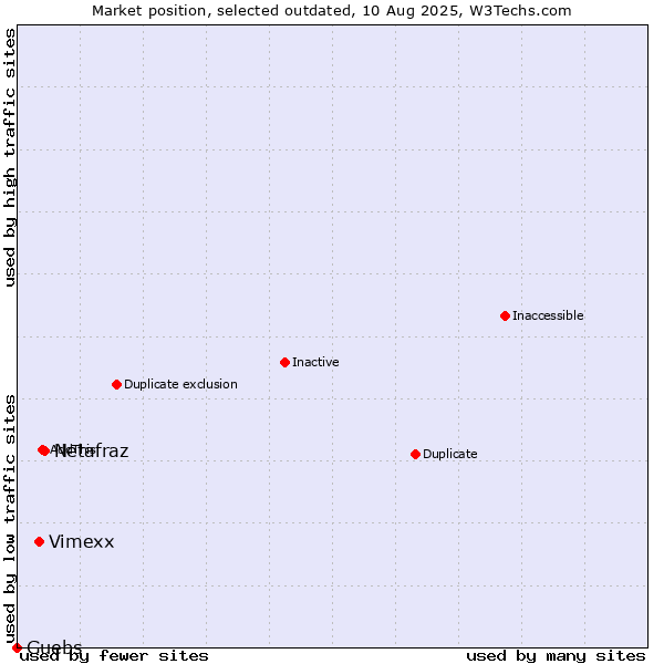 Market position of Netafraz vs. Vimexx vs. Guebs