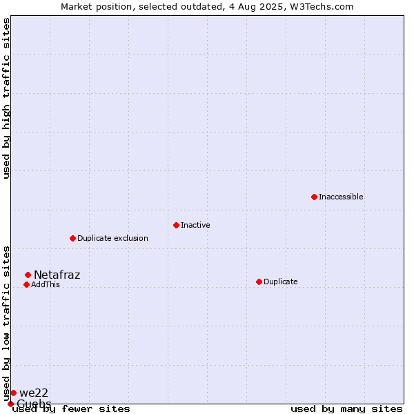 Market position of Netafraz vs. we22 vs. Guebs