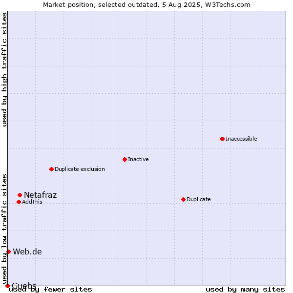 Market position of Netafraz vs. Guebs vs. Web.de