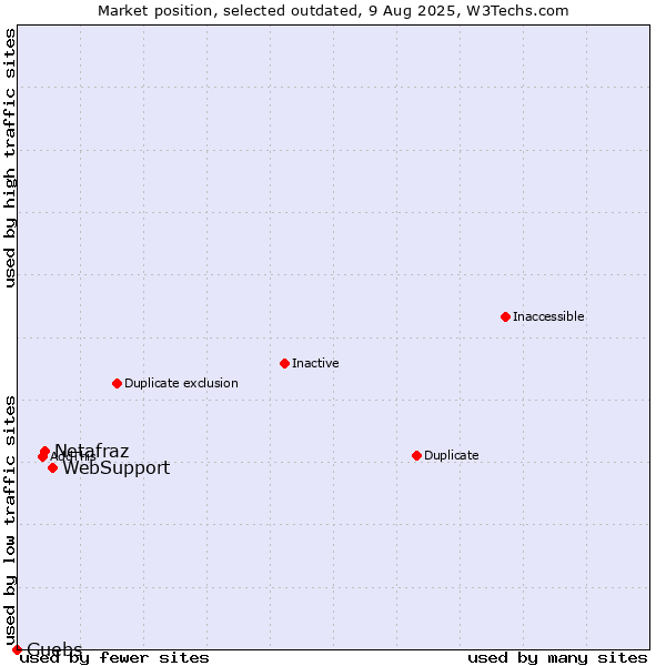 Market position of WebSupport vs. Netafraz vs. Guebs