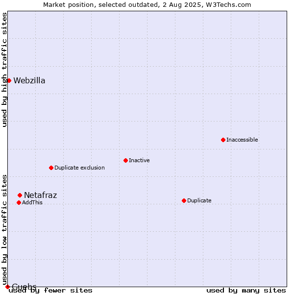 Market position of Netafraz vs. Guebs vs. Webzilla