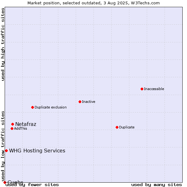 Market position of Netafraz vs. Guebs vs. WHG Hosting Services
