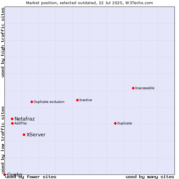 Market position of XServer vs. Netafraz vs. Guebs